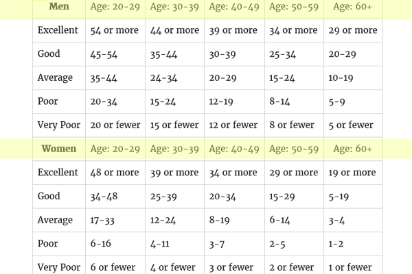 Strength Endurance Test: Push Up