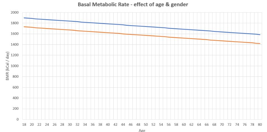 BMR Calculator - Metabolism Calculator (Basal Metabolic Rate)